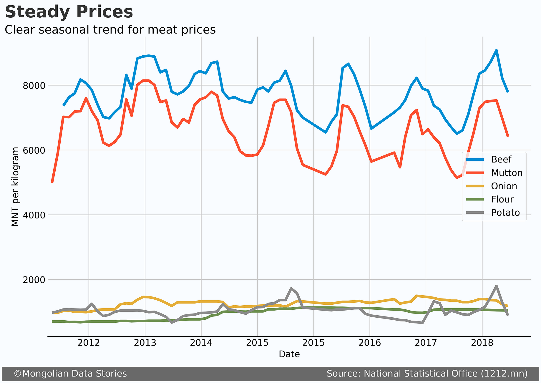 Forecasting Usd Mnt Exchange Rate Part 1 Prophet - 