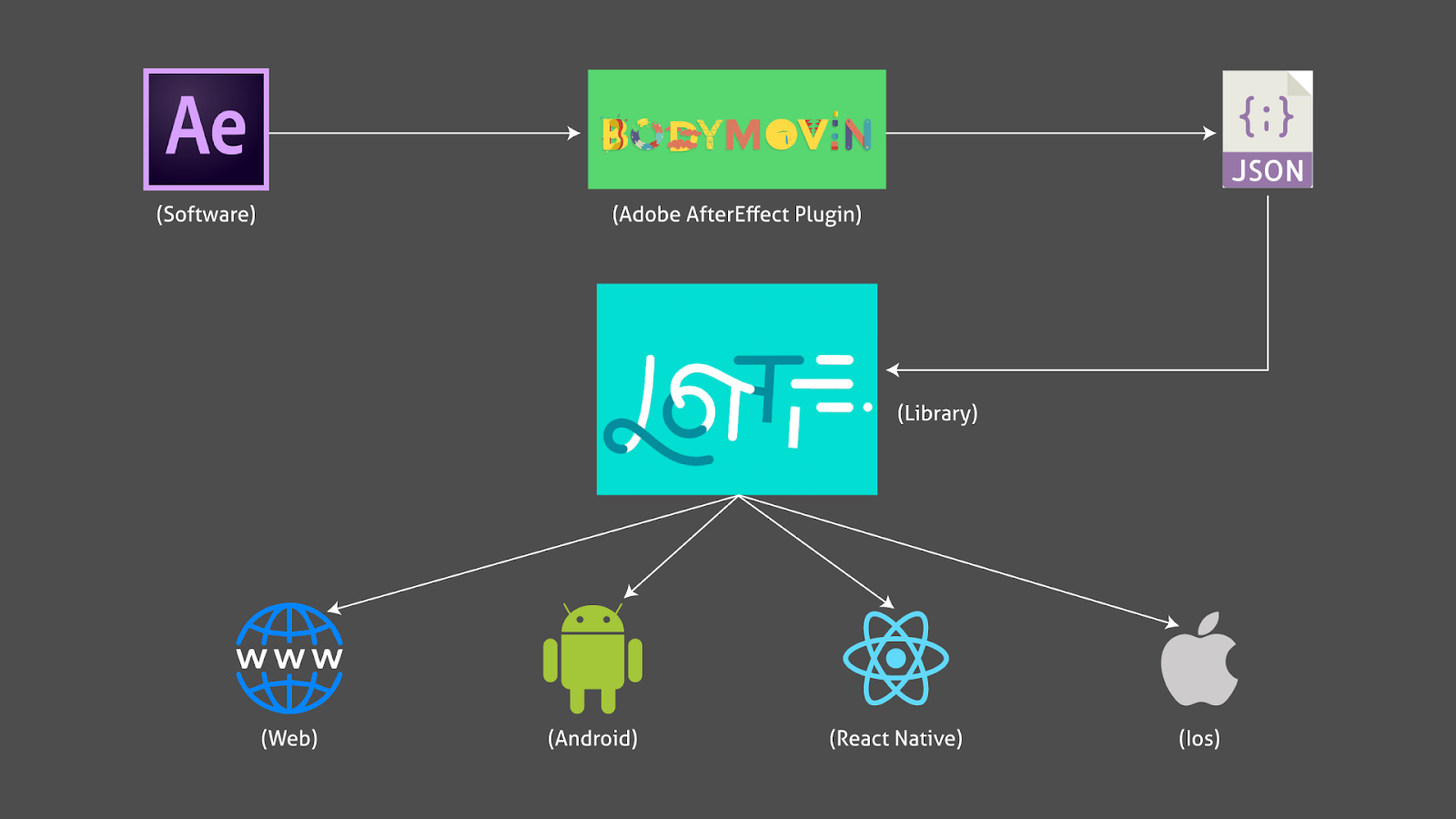 Android Animations With Airbnb S Lottie By Oluwaleke Fakorede Hashcode Hacktive Devs Medium