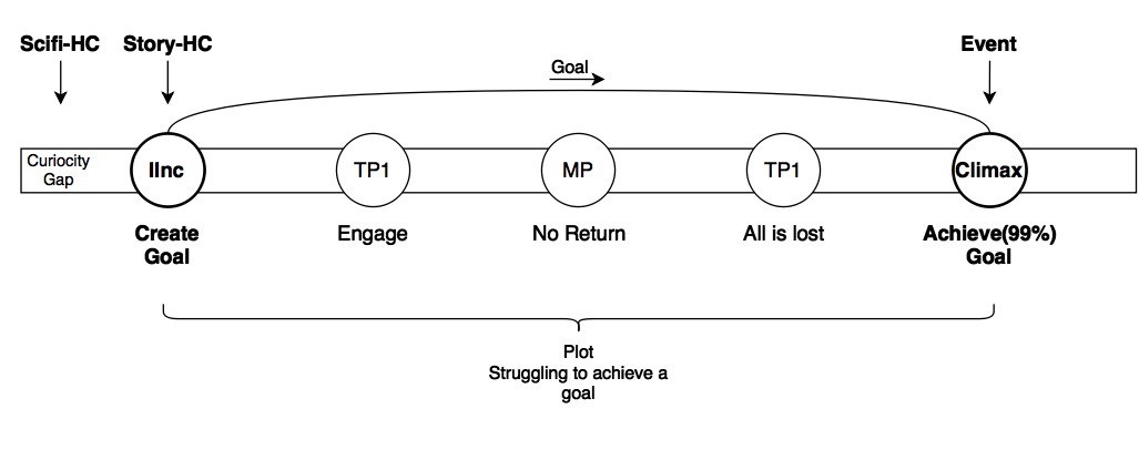 Fundamentals Of Story Structure A Summary Of Everything I Have Learned By Lumenwrites The Writing Cooperative