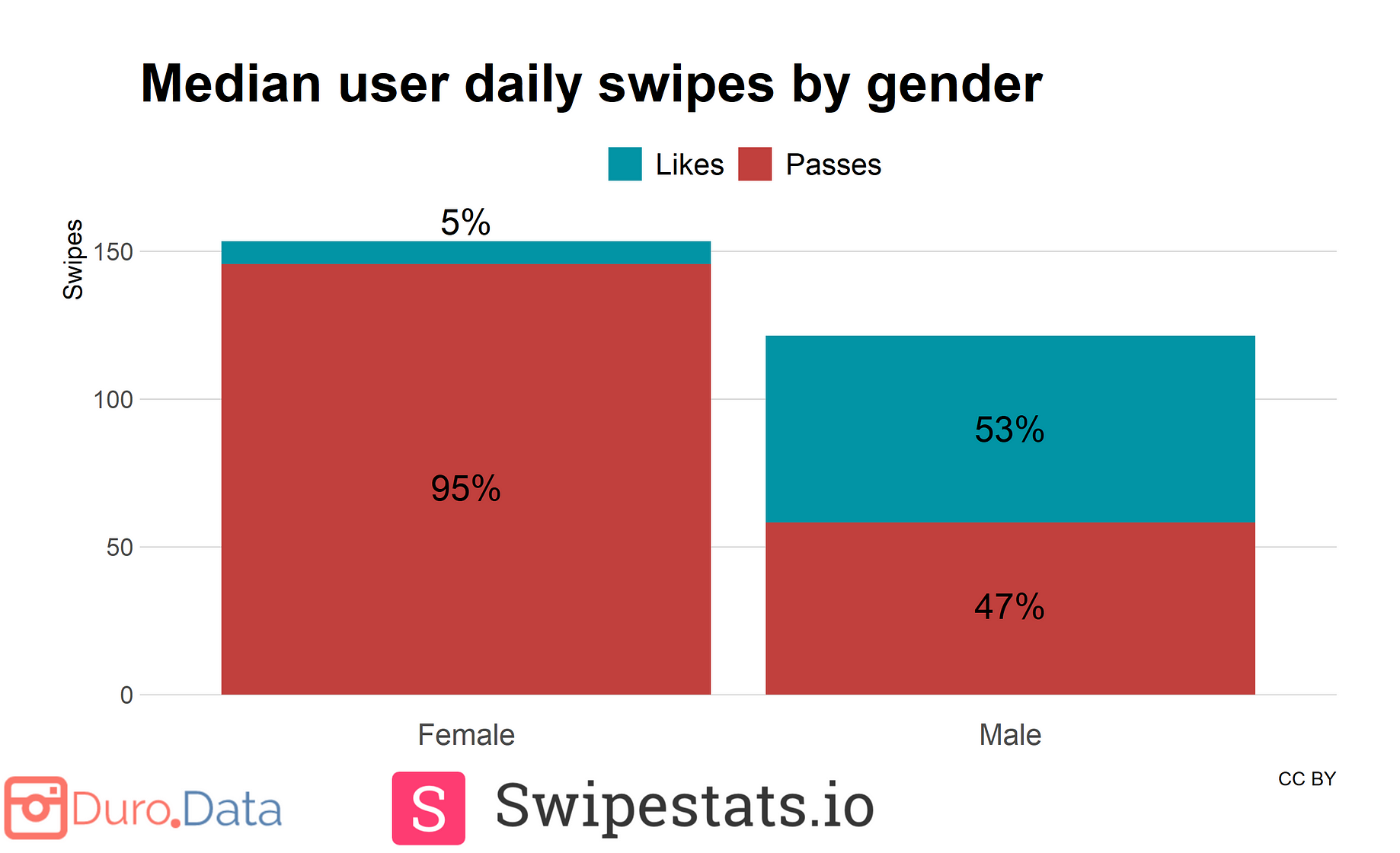 Study finds 50% of Tinder users have only ever been on one face-to-face date