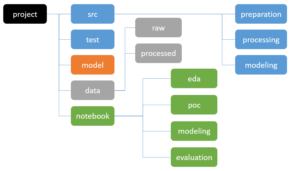Manage your Data Science project structure in early stage. | by Edward Ma |  Towards Data Science