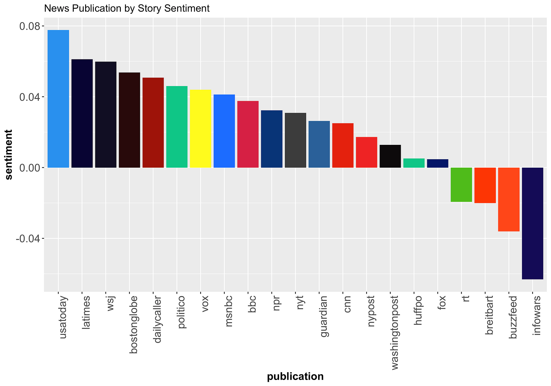 How Smart Is Your News Source Text Data Analysis Of 21 Different News By Michael Tauberg Towards Data Science