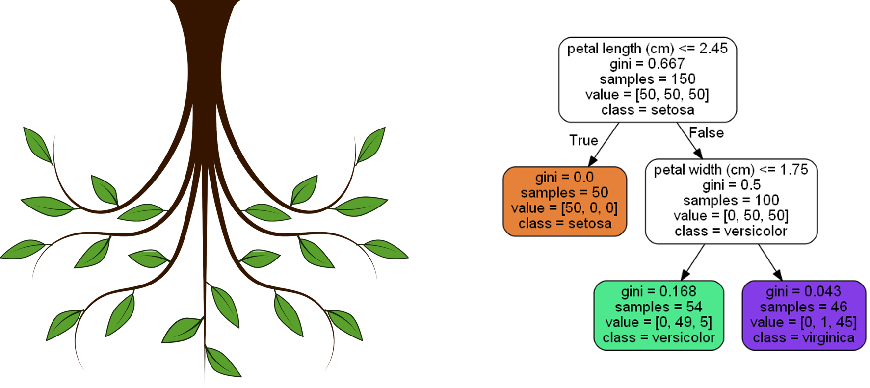 Scikit Learn Decision Trees Explained Frank Ceballos Towards Data Science