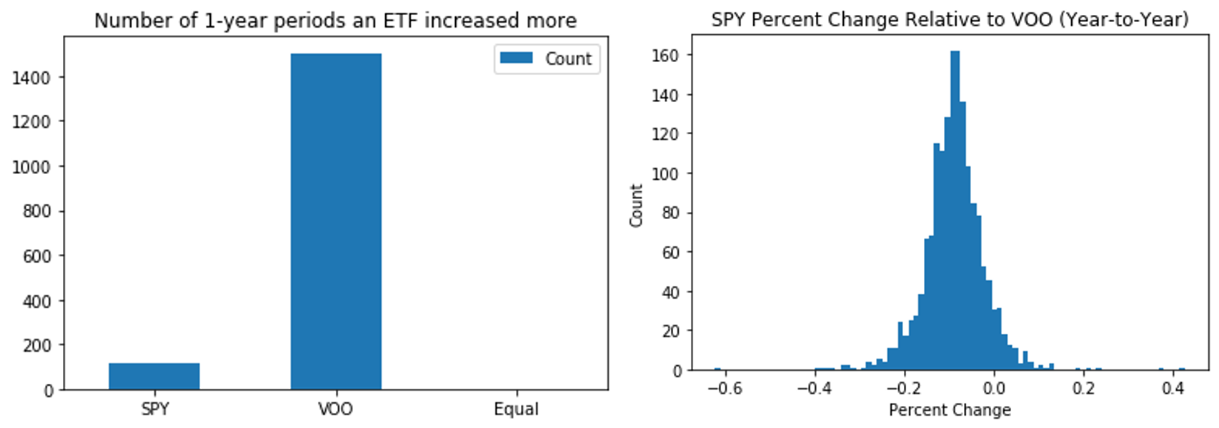 Spy Vs Voo Is There Any Difference By Matthew Chin Towards Data Science