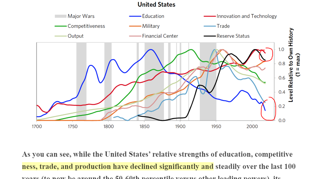 Ray Dalio ] The Big Cycle of the United 