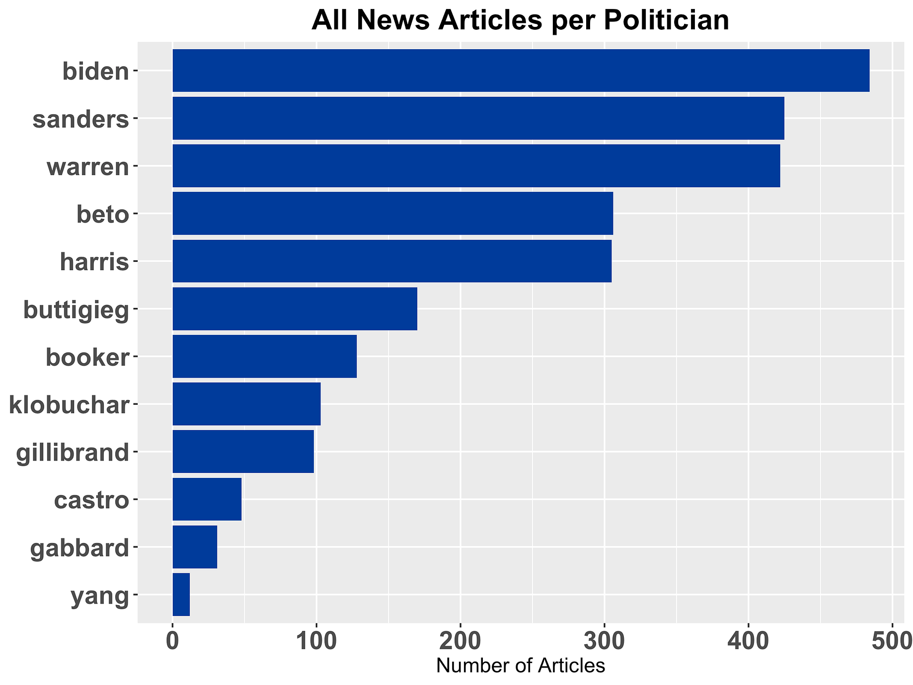 Which Democratic Candidate Gets The Most News Coverage By Michael Tauberg Towards Data Science