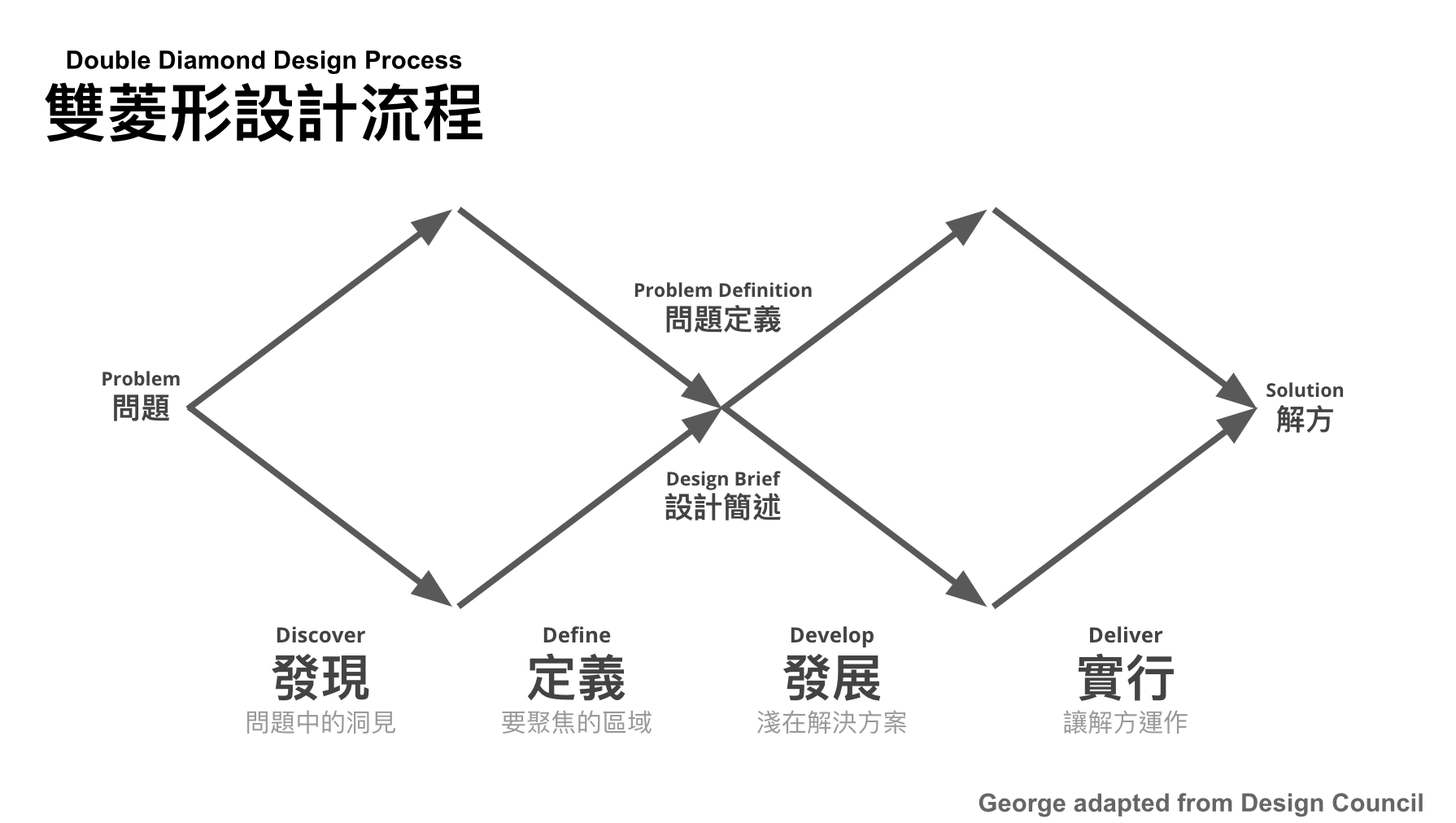 雙菱型 發散 收斂 四 五 六階 同理 定義 發想 雛形 測試 設計思考 Design Thinking 框架 脈絡與使用建議總盤點 By George Chan Medium