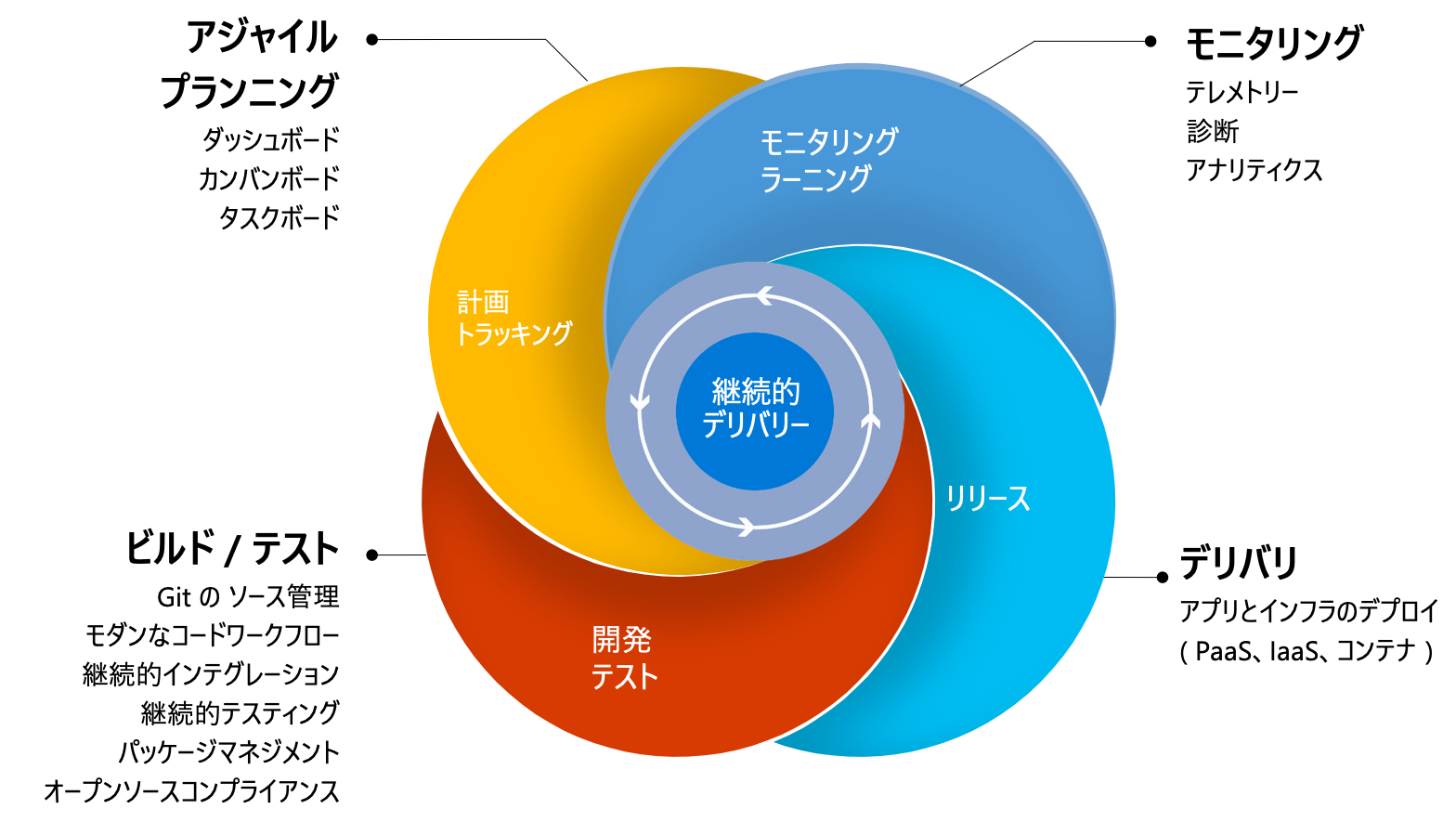 Microsoft の Devops への道のり Microsoft の開発も最初から Devops By Yuki Hattori Medium