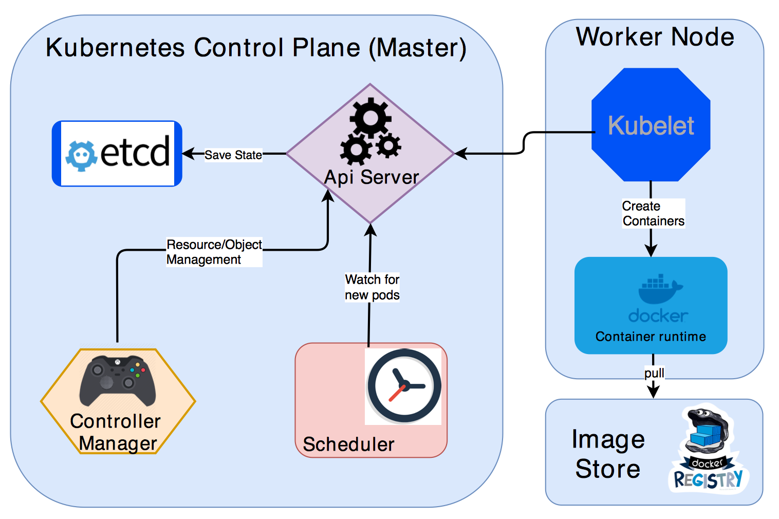 Image result for kubernetes architecture