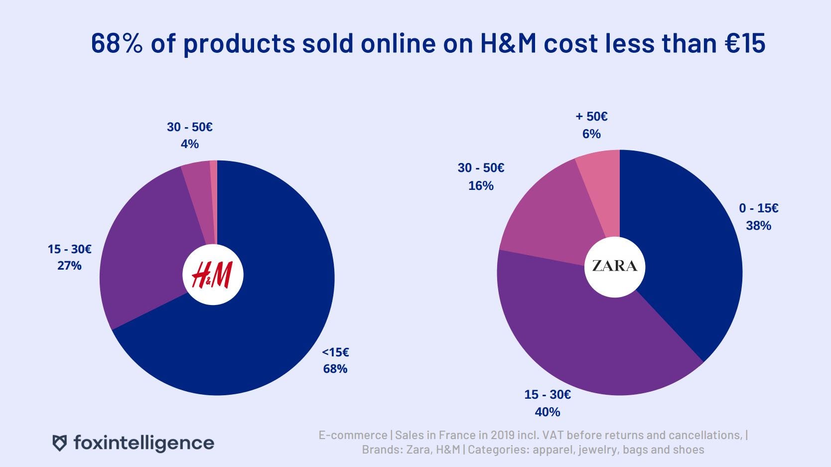 Fashion & Ecommerce: Zara vs. H&M | by Foxintelligence | Medium