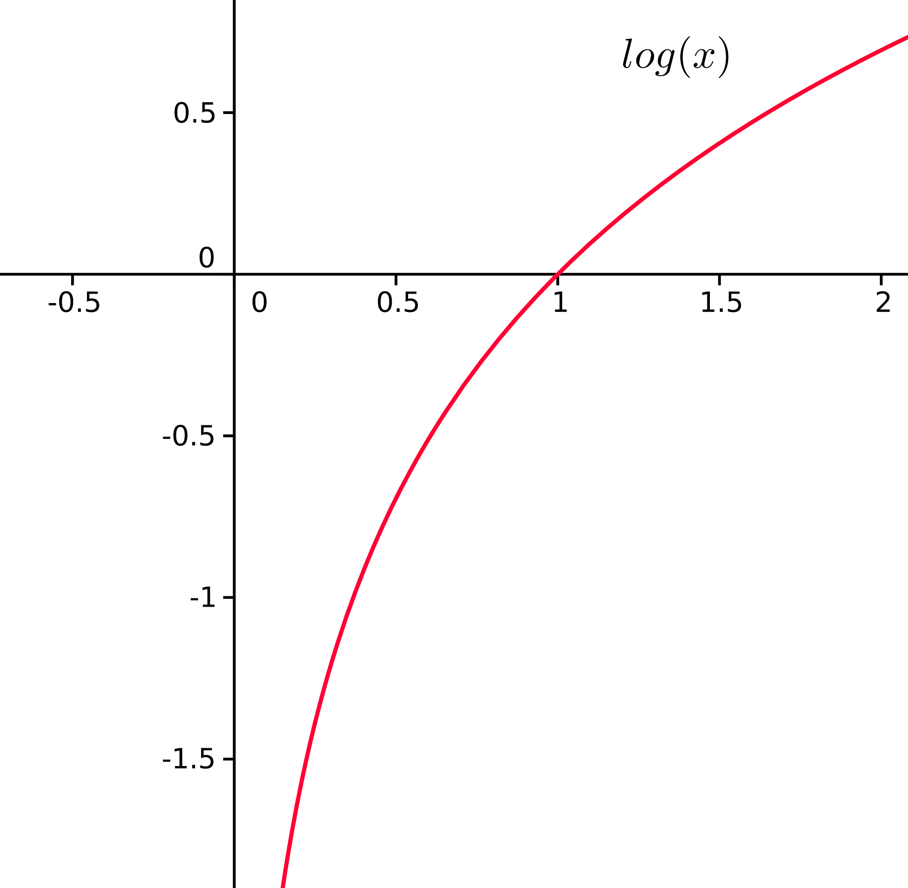 Cross Entropy Loss Function A Loss Function Used In Most By Kiprono Elijah Koech Towards Data Science