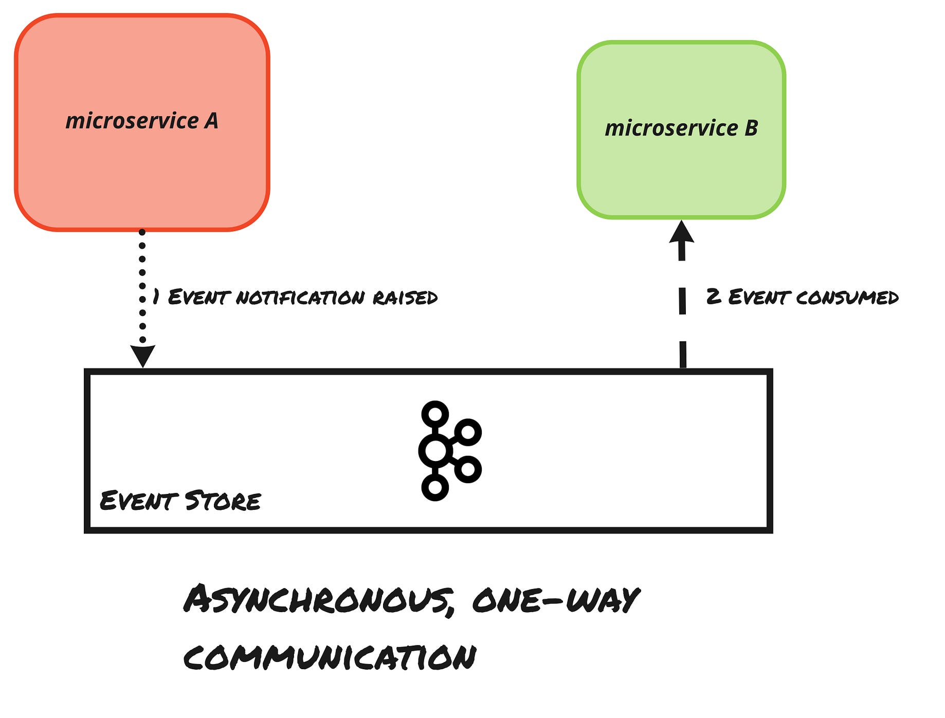 Event Driven Design Patterns For Microservices Level Up Coding