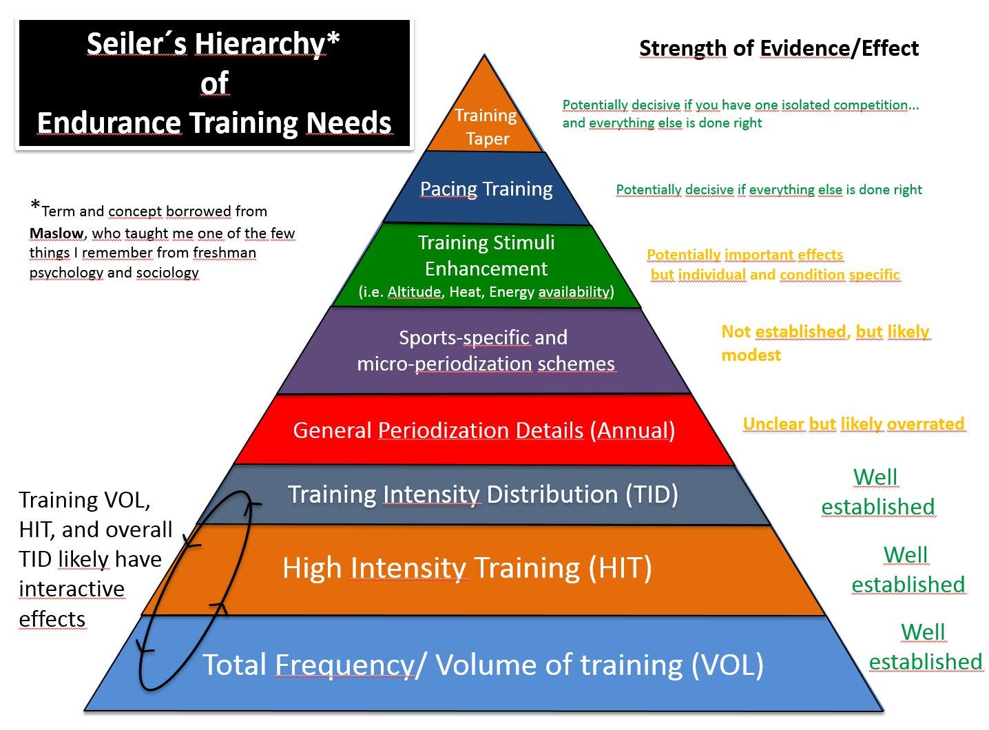 Running books are filled to the with different training pyramids so while seems… | Rene | Medium