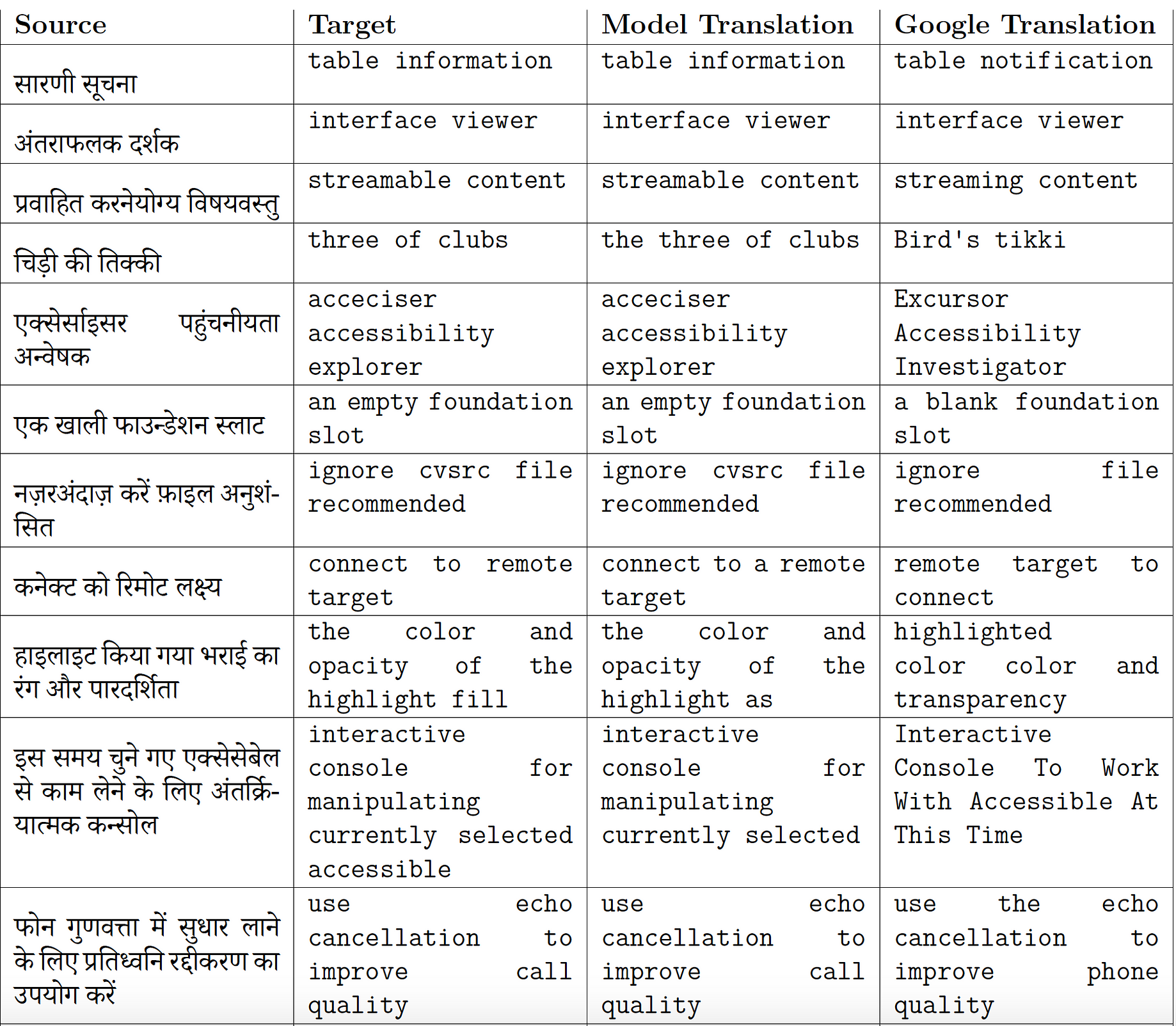 Neural Machine Translation For Hindi English Sequence To Sequence Learning By Richa Ranjan Analytics Vidhya Medium Neural Machine Translation For Hindi English Sequence To Sequence Learning By Richa Ranjan Analytics Vidhya Medium