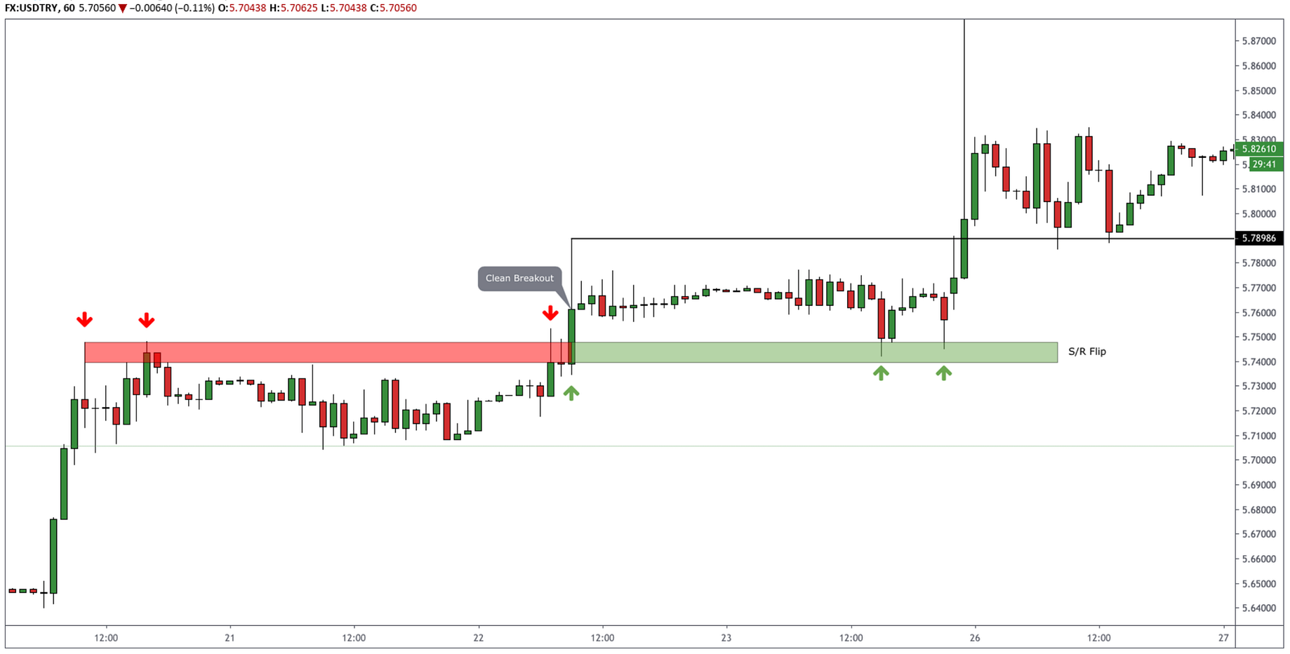 Trading The Horizontal Support And Resistance | By Mehmet Ata Kartal | Medium