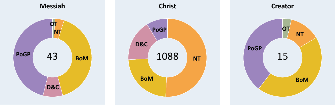 The Various Titles Of Jesus And Their Usage By Robert Lawrence Phd Mormondom