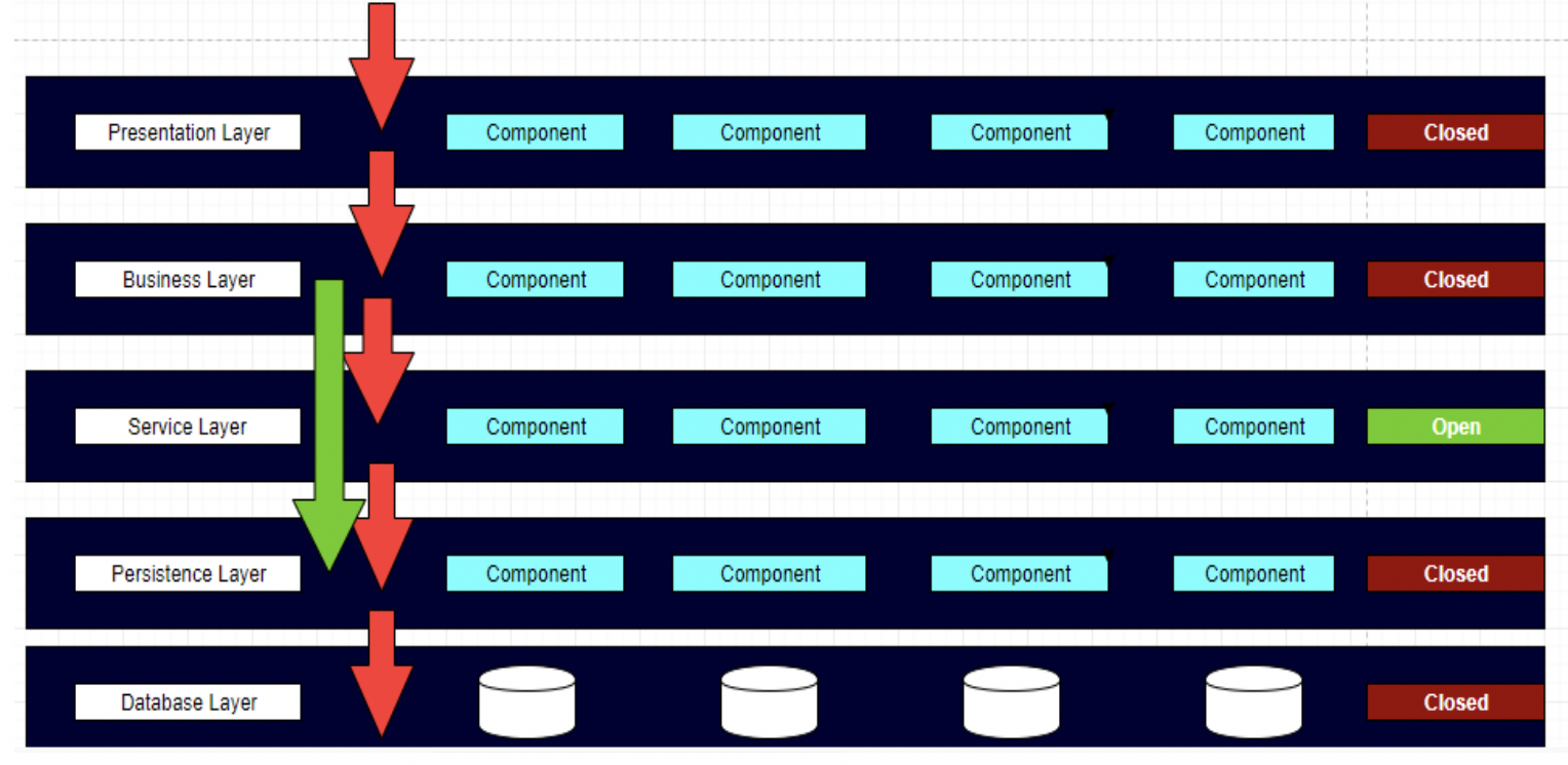 Software Architecture Patterns Layered Architecture By Priyal Walpita Medium