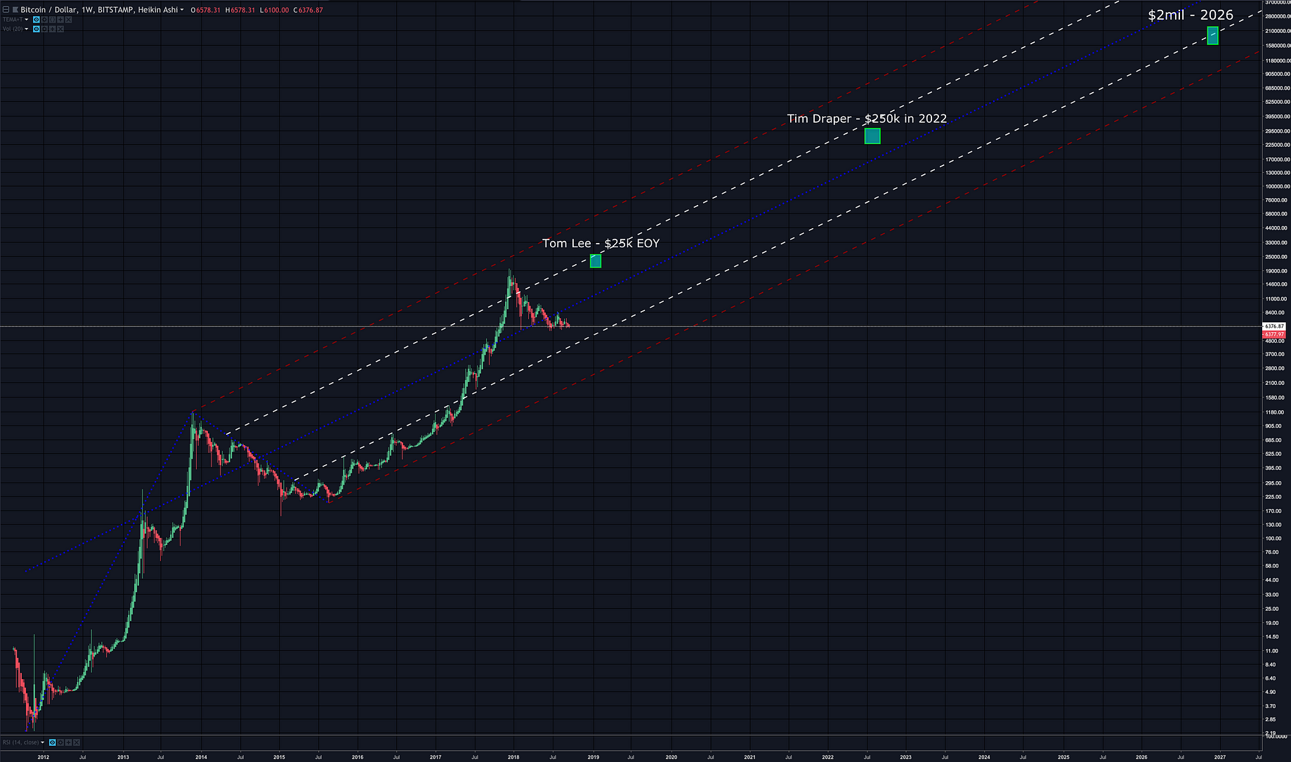 Bitcoin 2 Million In 2026 Predict Medium - 