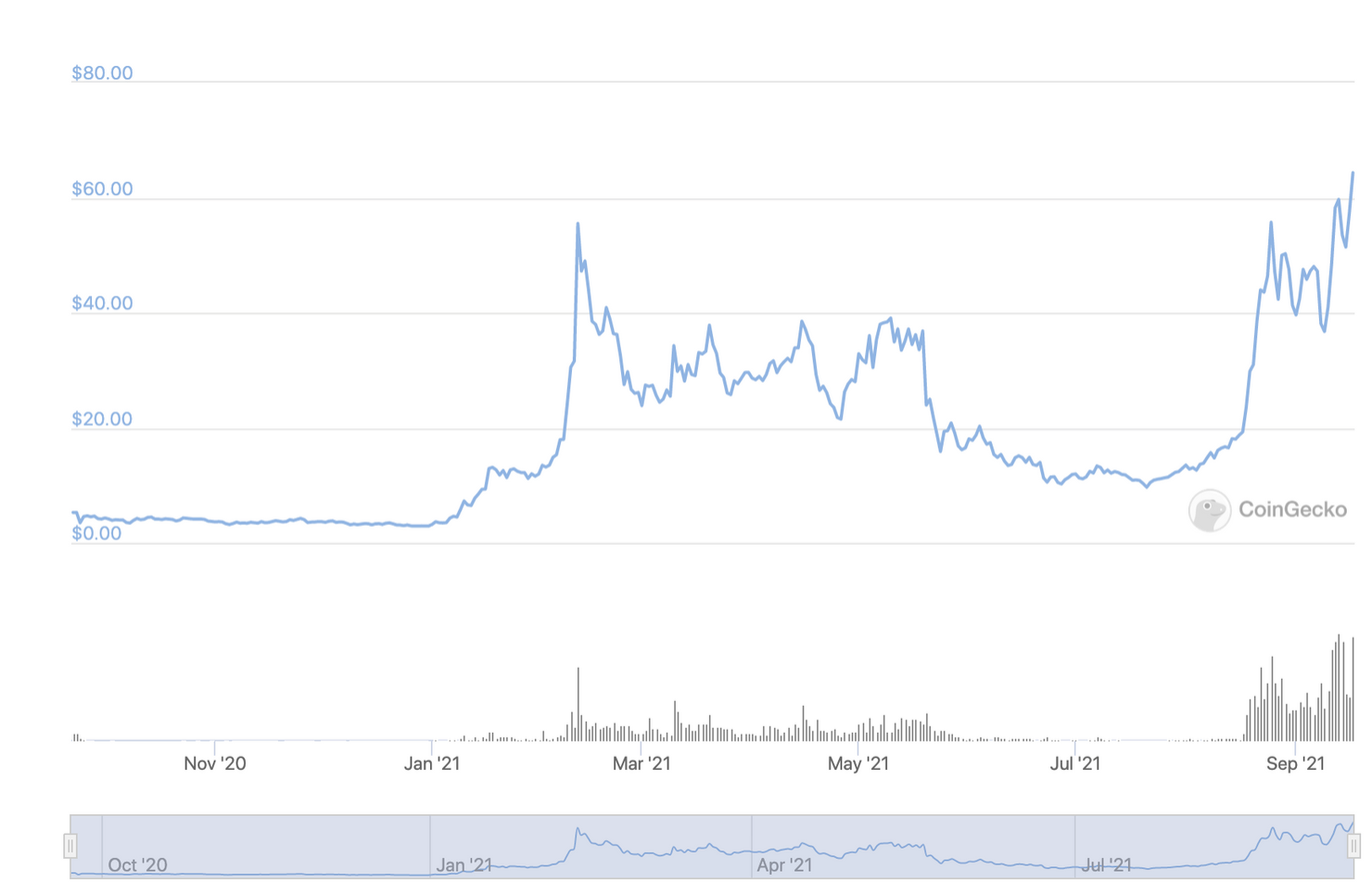 Can Avalanche Take The Crypto World By A Storm By Minerva Singh Coinmonks Sep 21 Medium