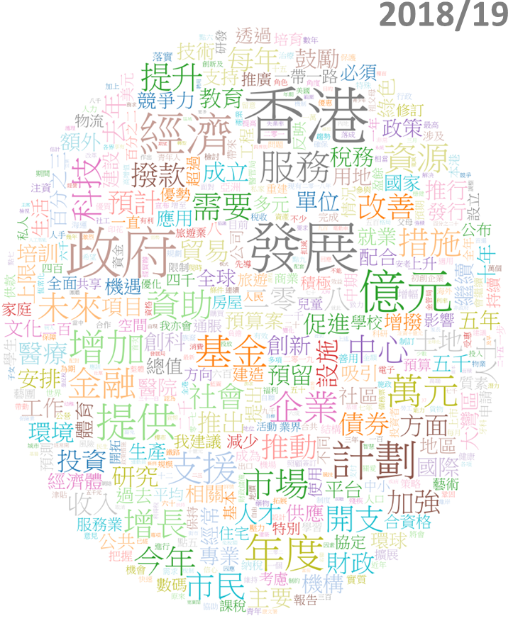 透過word Cloud 文字雲 分析財政預算案 文字雲 有助我們做一些探索式的研究 用處在於可以將文本的一些宏觀思想甚至文風反 By 砸界觀察