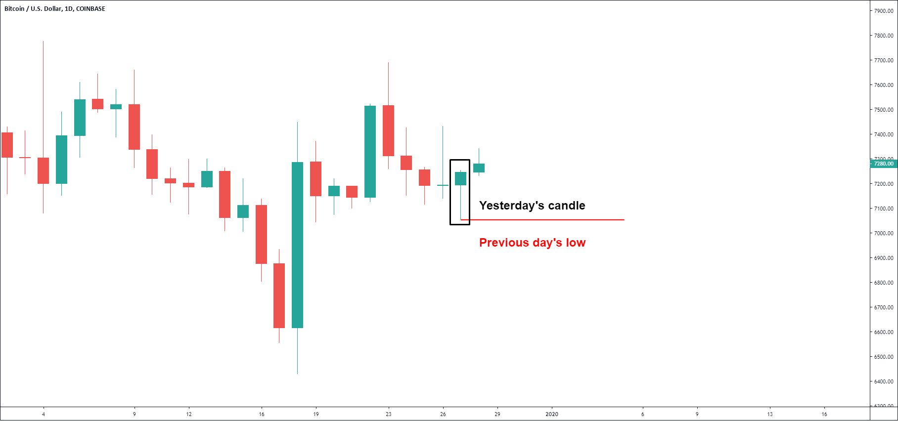 Using Previous Day S High Low For Intraday Bias By Cryptocred Medium