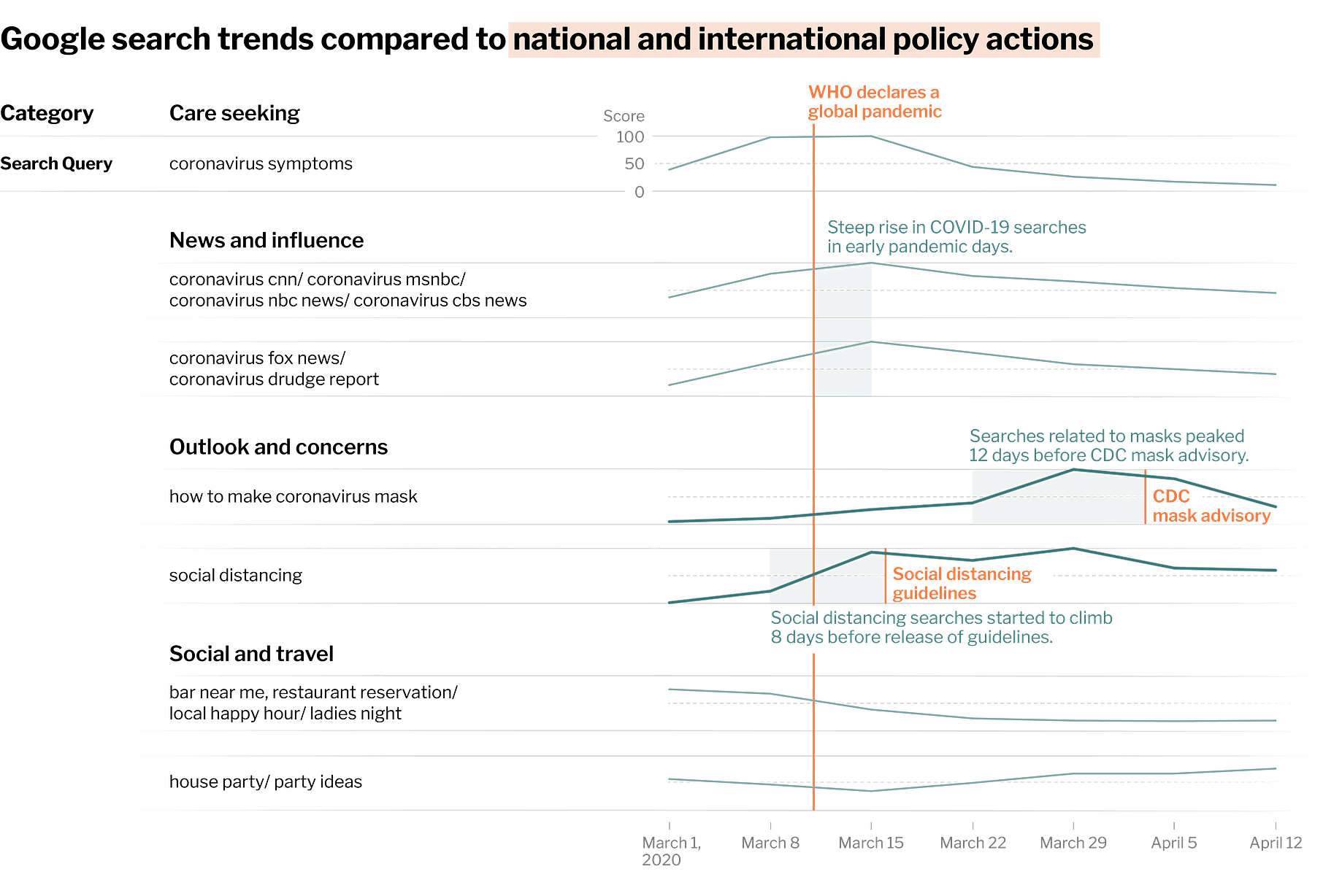 How Google Trends Can Help Us Plan And Respond Better To Future Pandemics By Surgo Ventures Medium