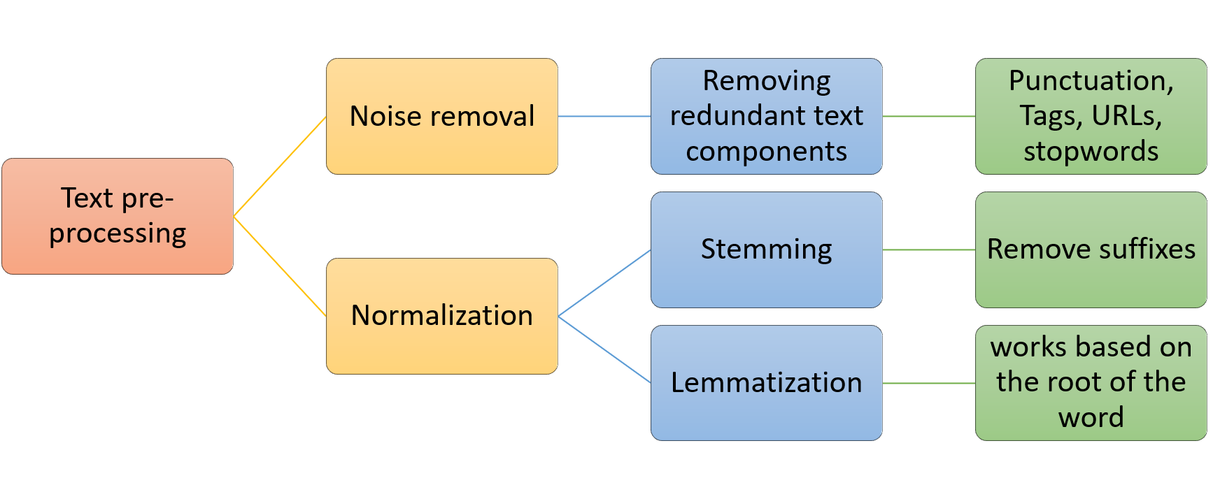 Automated Keyword Extraction From Articles Using Nlp By Sowmya Vivek Analytics Vidhya Medium Automated Keyword Extraction From Articles Using Nlp By Sowmya Vivek Analytics Vidhya Medium