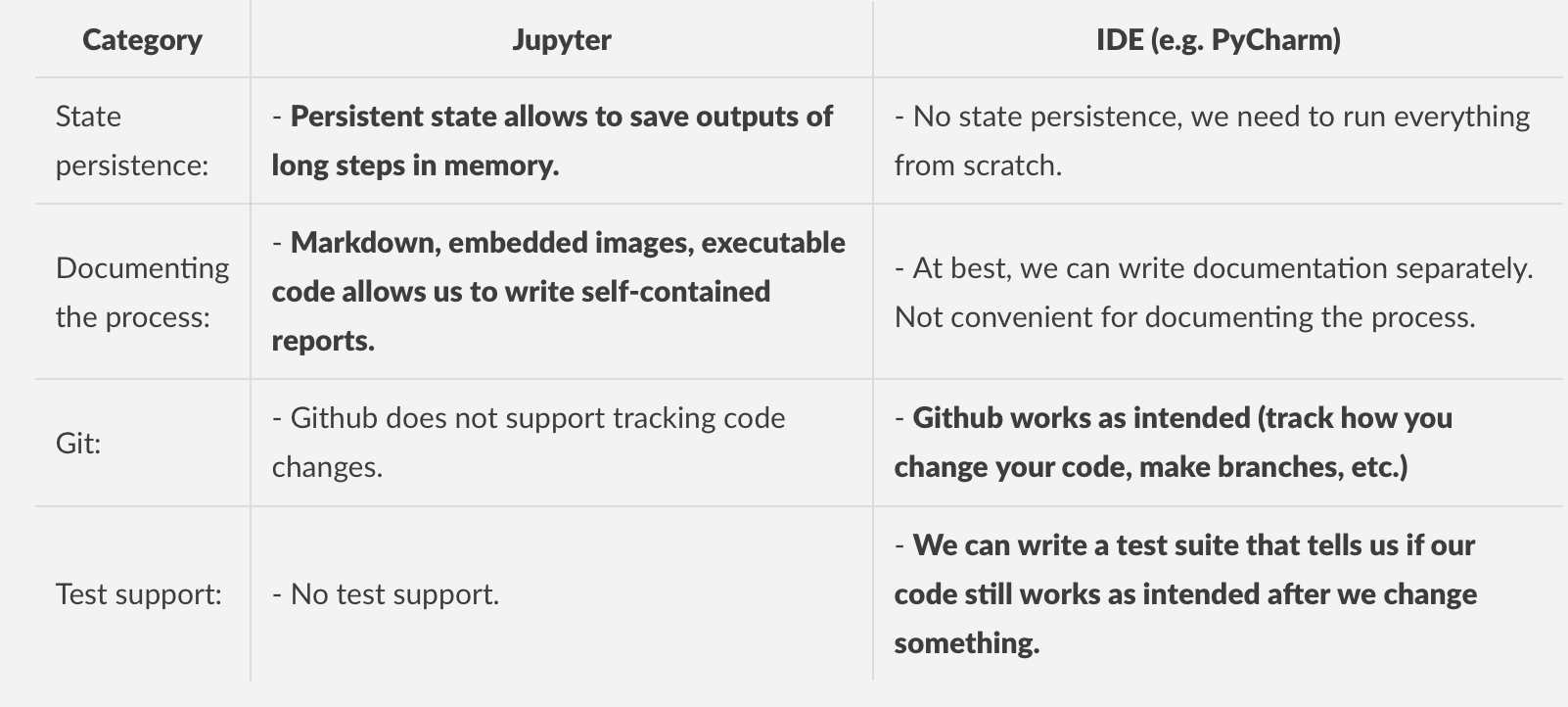 use jupyter or pycharm for a project
