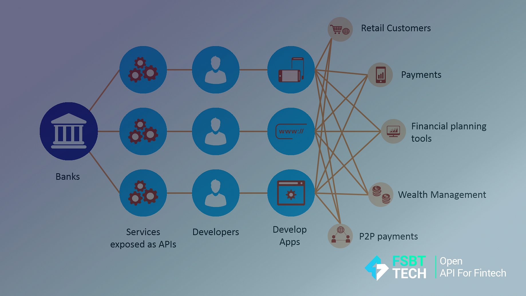 OPEN API TECHNOLOGY THAT WILL DEFINE BANKING IN 2019 | by FSBT.TECH (Open API  Platform) | FSBT.tech (Open API Platform) | Medium