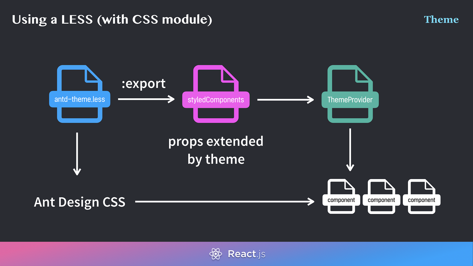Themes In React Js I Would Like To Talk About Themes In By Thomas Jang Chequer Medium