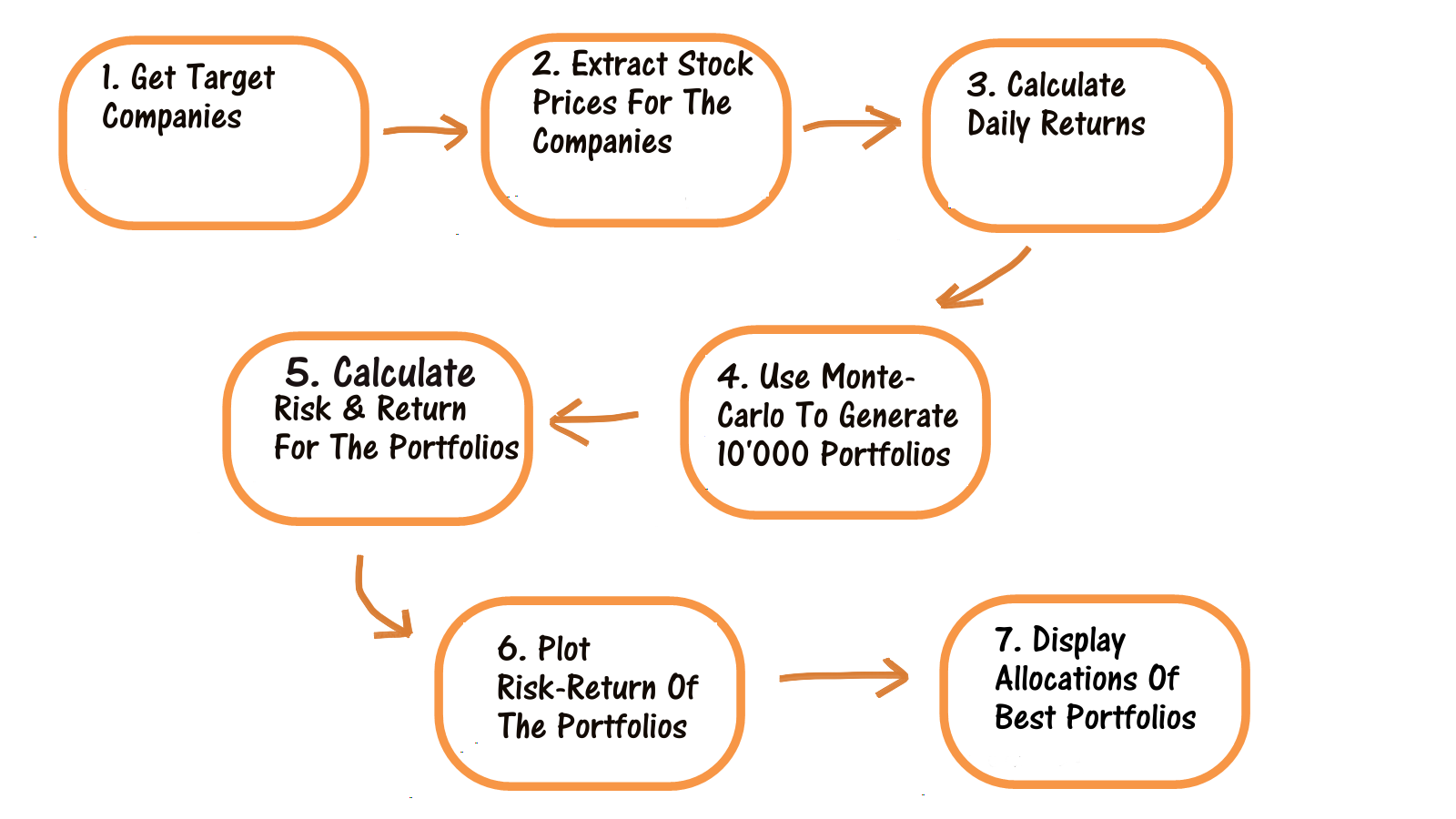 Best Investment Portfolio Via Monte-Carlo Simulation In Python | by Farhad  Malik | Towards Data Science