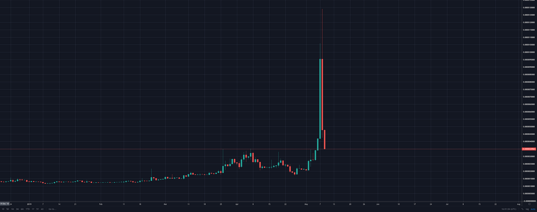 crypto pump and dumps