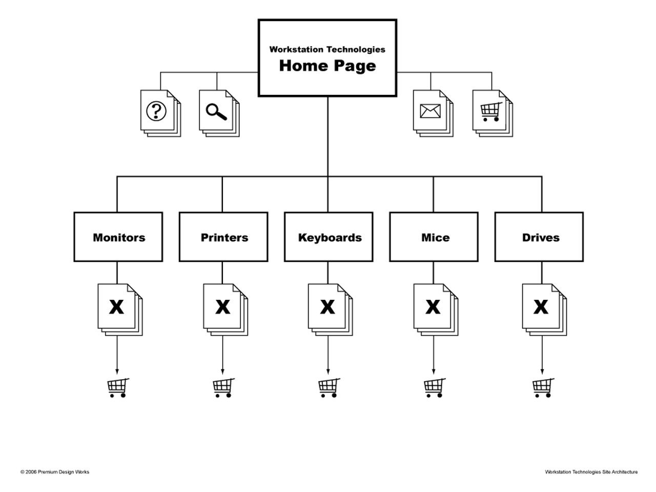 What Is Information Architecture By Justin Salamanca Medium