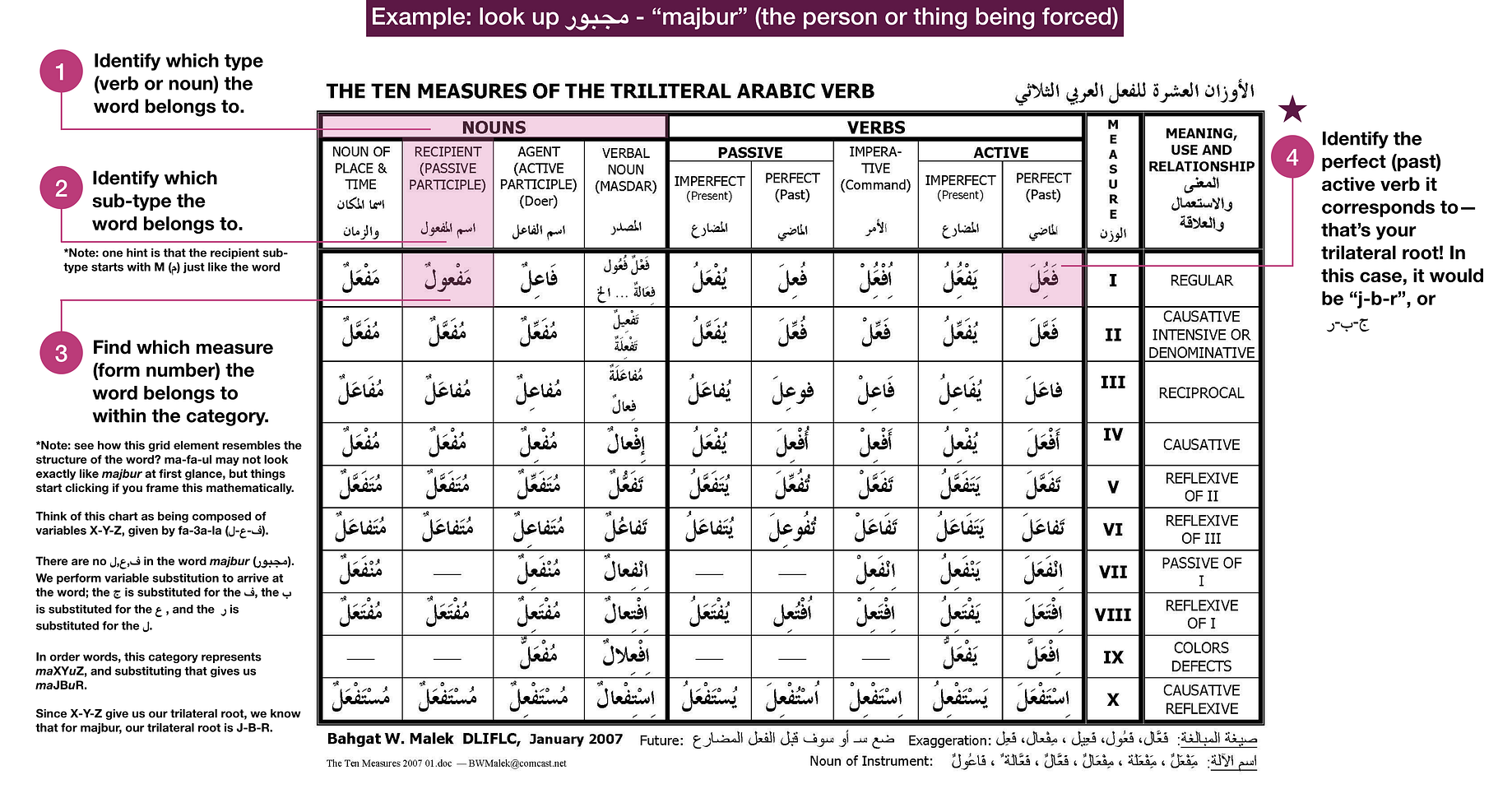 Arabic Trilateral Roots Arabic Words Are Generally Based On By Ayman Nadeem Medium