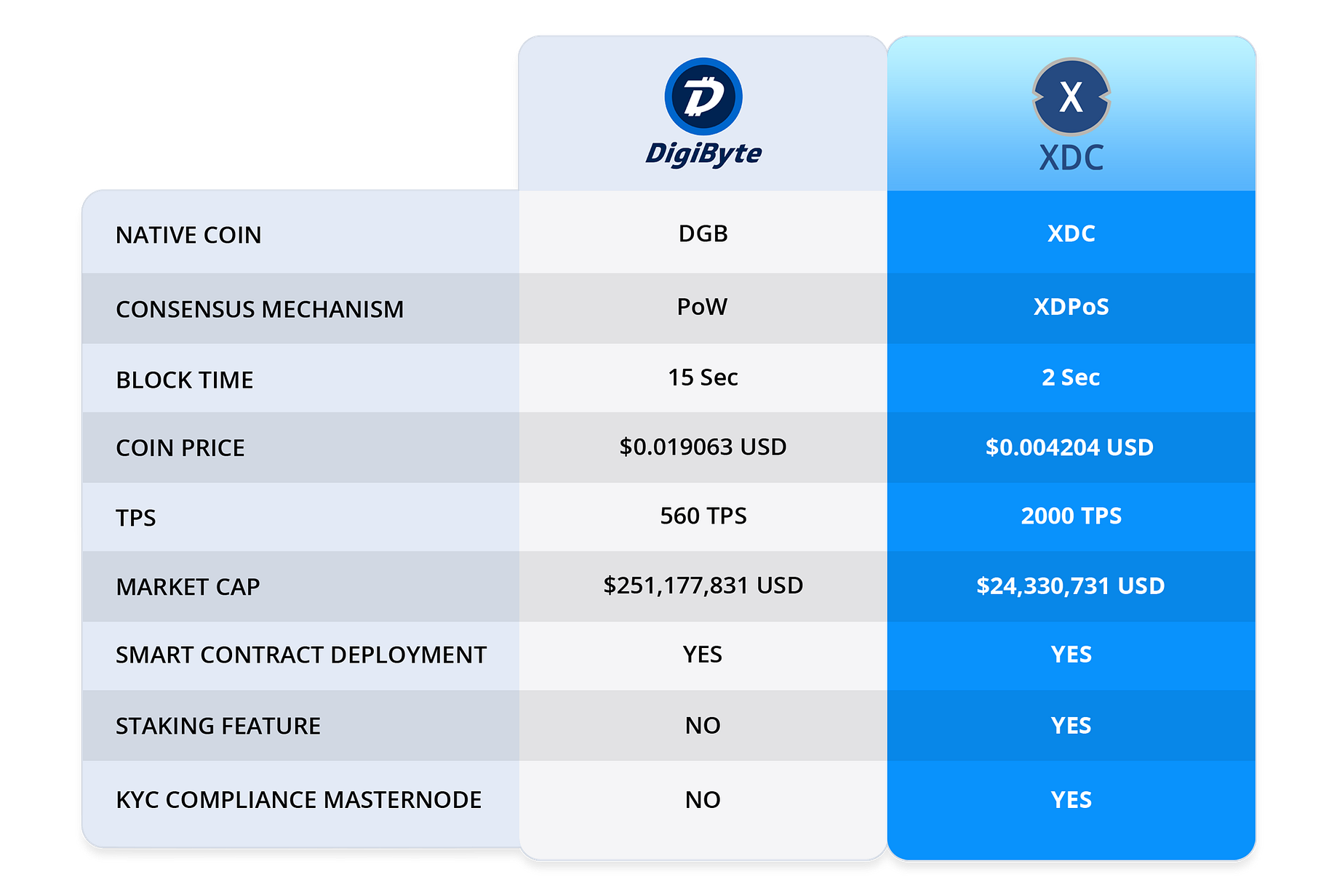 Digibyte Vs Xinfin Xdc A Comprehensive Comparison By Vinn Medium