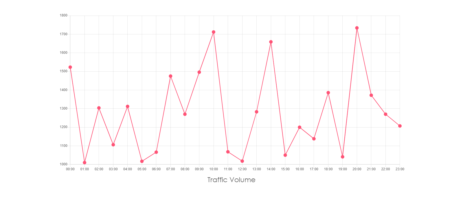 ChartJS]看見時間變化u2014 折線圖. 為了看出交通量隨時間的變化，很常會 
