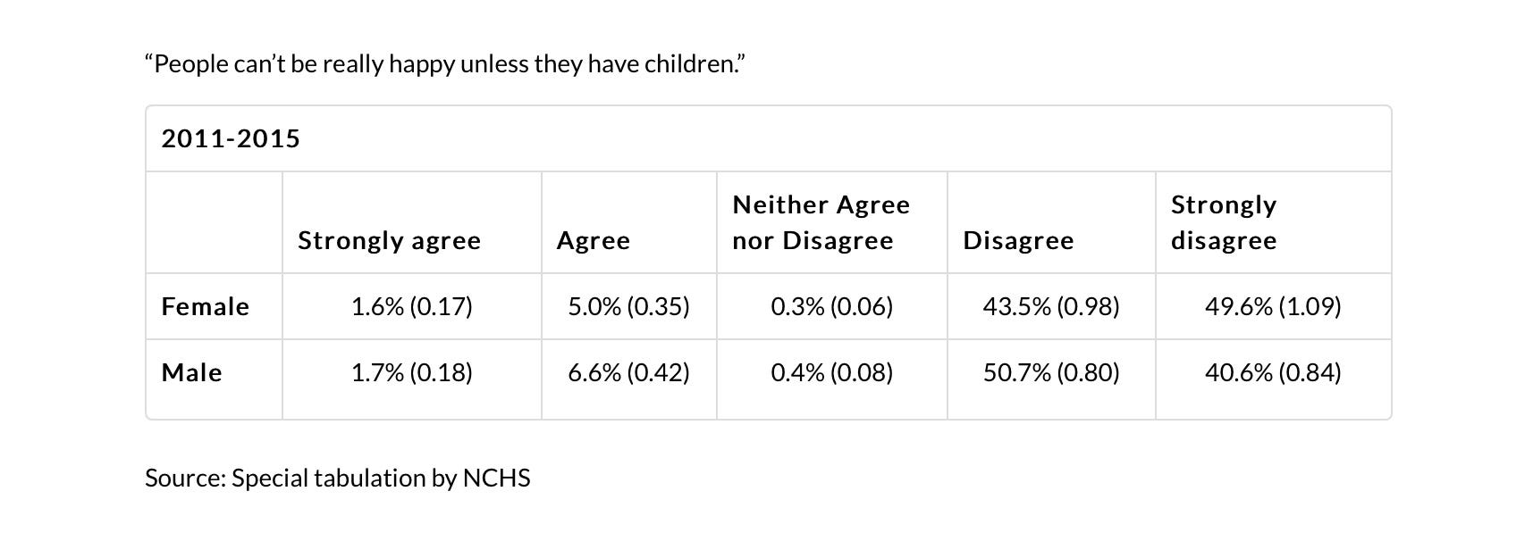 Want men not some children do why 5 Reasons