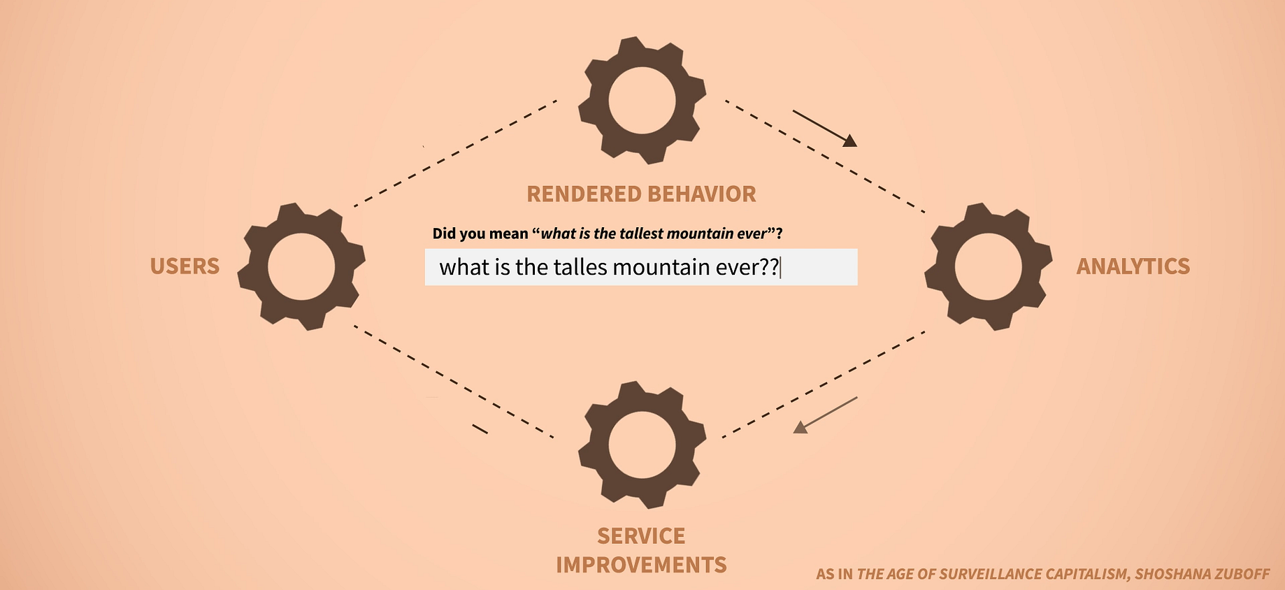 What Is Surveillance Capitalism You May Have Heard The Words By Nick Rabb The Startup Medium