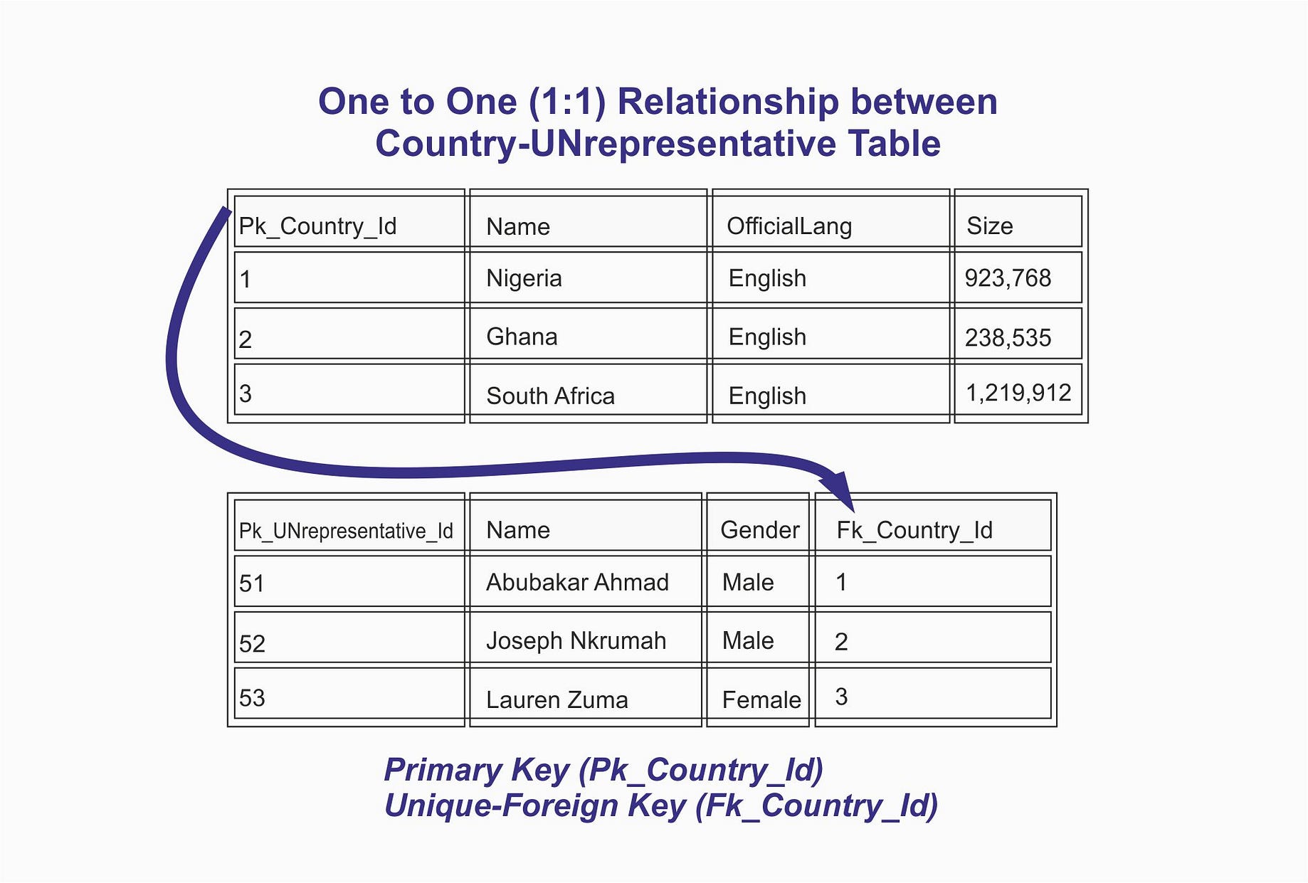 How To Implement One To One One To Many And Many To Many Relationships When Designing A Database By Chukwuemeka Godswill Dan Chuku Medium