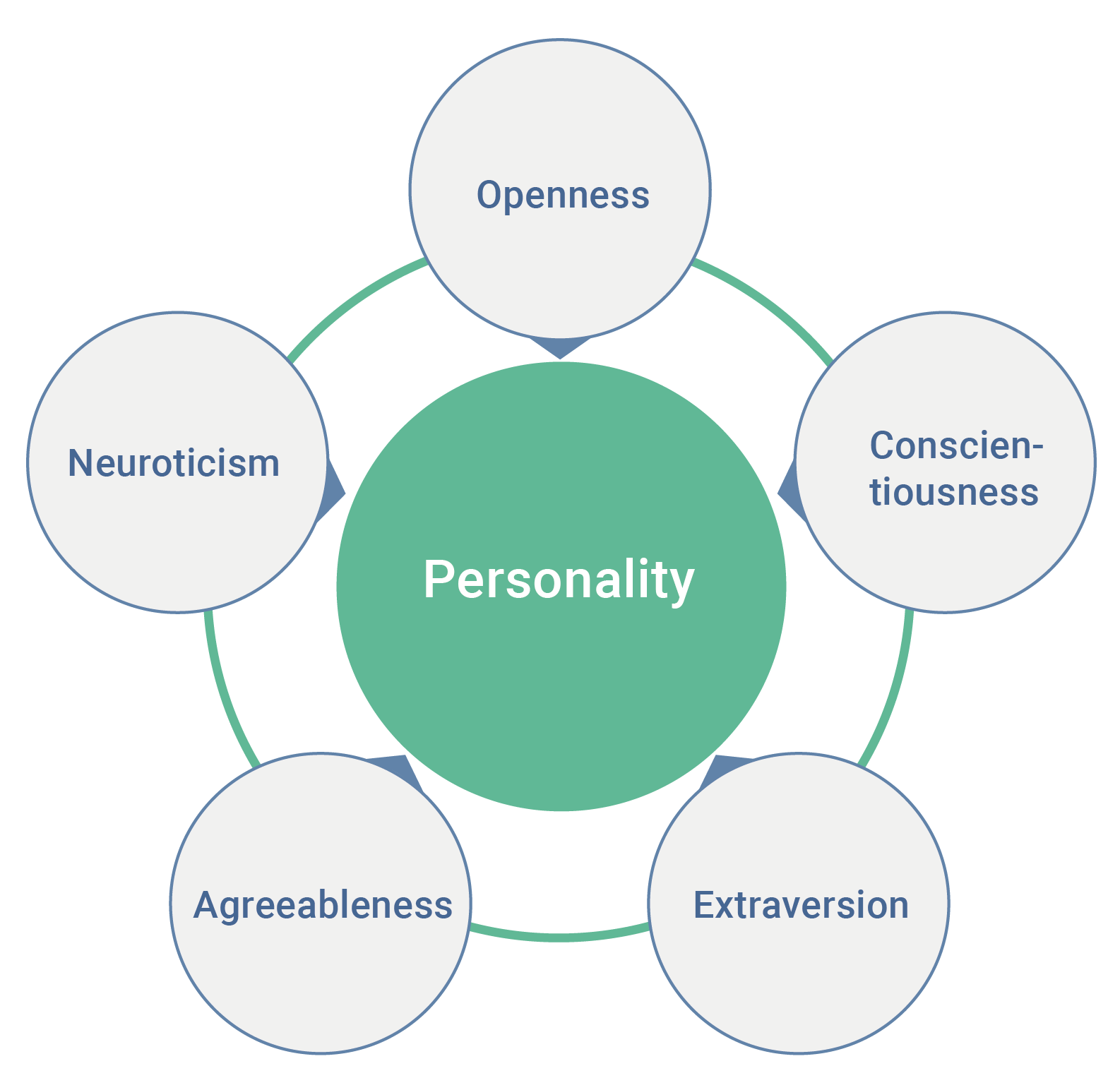 New Global Study Defines 4 Personality Types By Justin Baker Hackernoon Com Medium