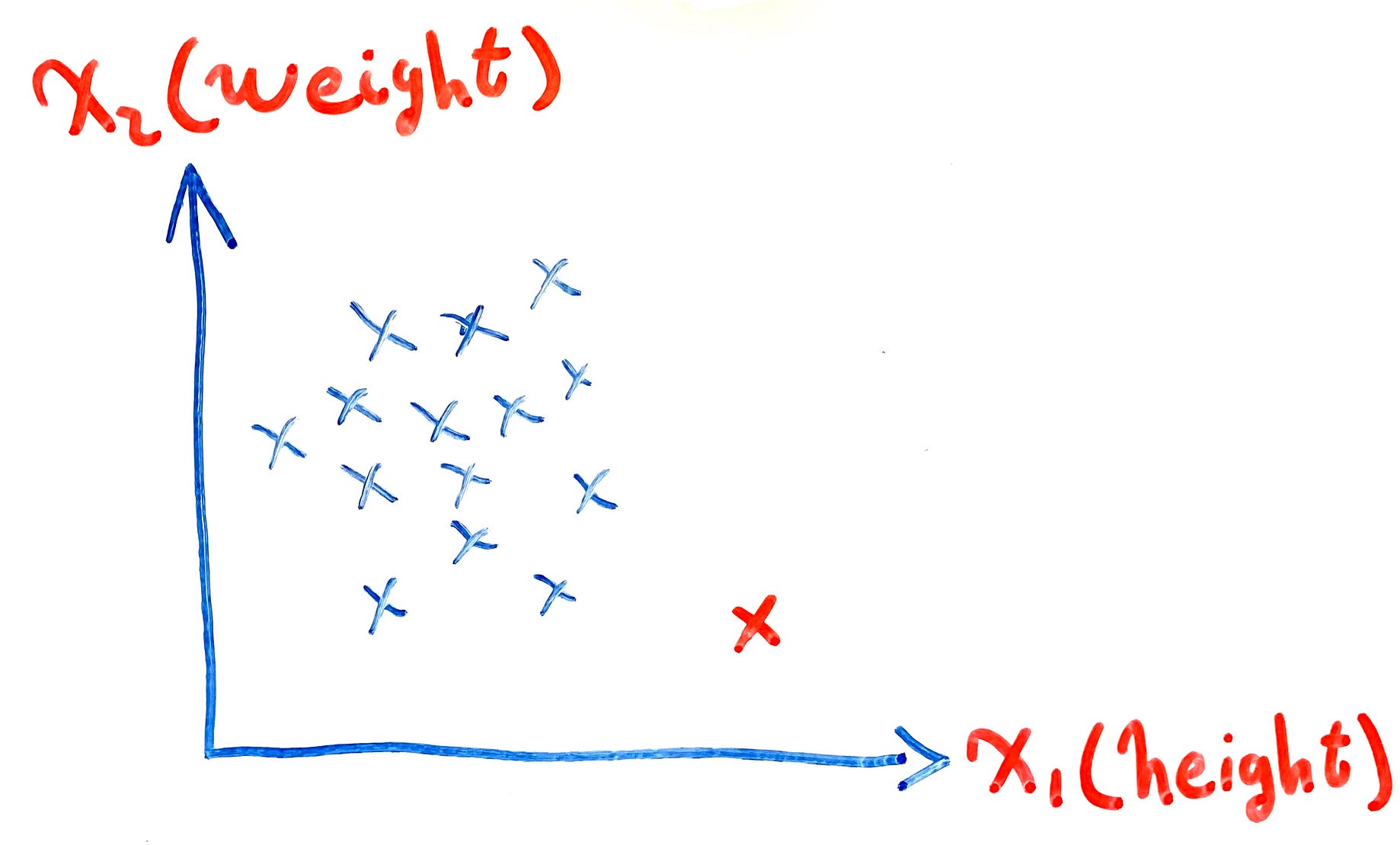 Anomaly Detection By Ali H Khanafer Medium Geek Culture
