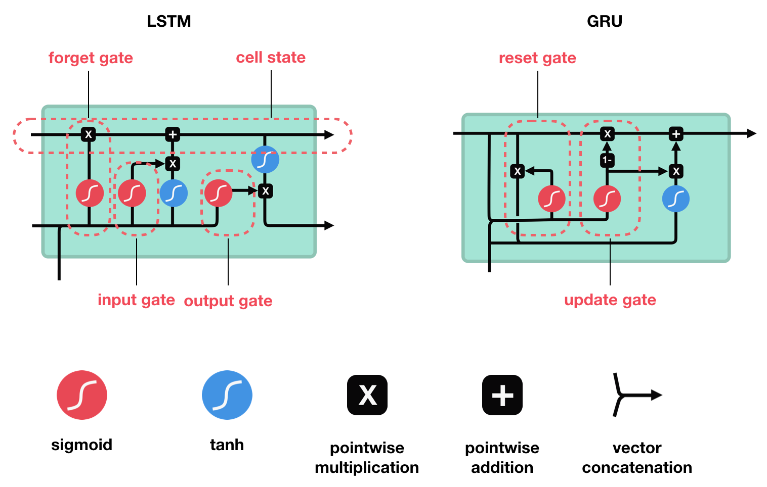 Illustrated Guide To Lstm S And Gru S A Step By Step Explanation By Michael Phi Towards Data Science