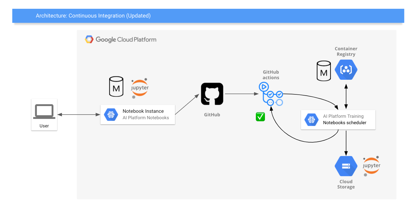 Building a CI Pipeline with Jupyter Notebooks on GCP | by Gonzalo Gasca  Meza | Medium