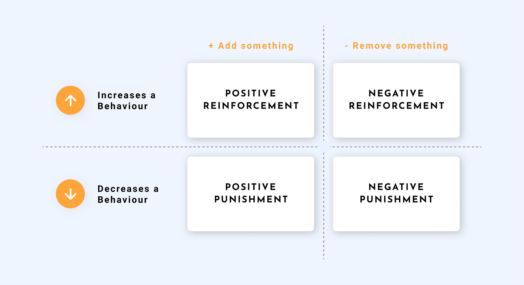 Reinforcement Strategy In Ux Design By Ish N Ux Collective