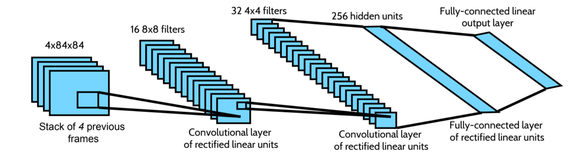 Rl Dqn Deep Q Network Can Computers Play Video Games Like A By Jonathan Hui Medium