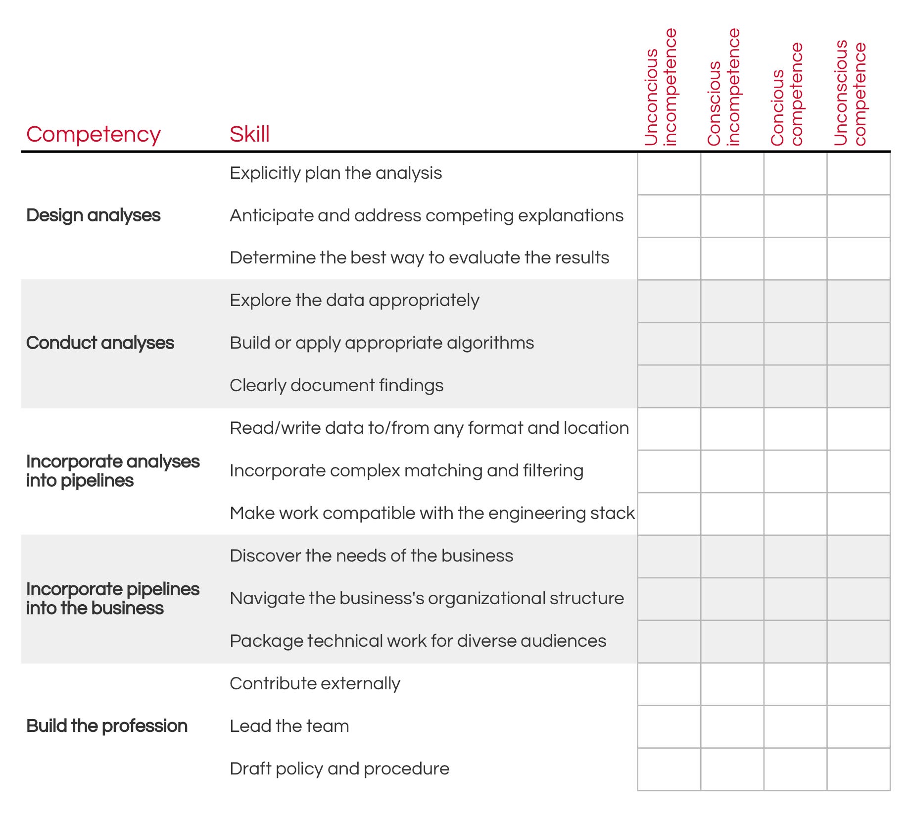 A framework for evaluating data scientist competency  by Schaun