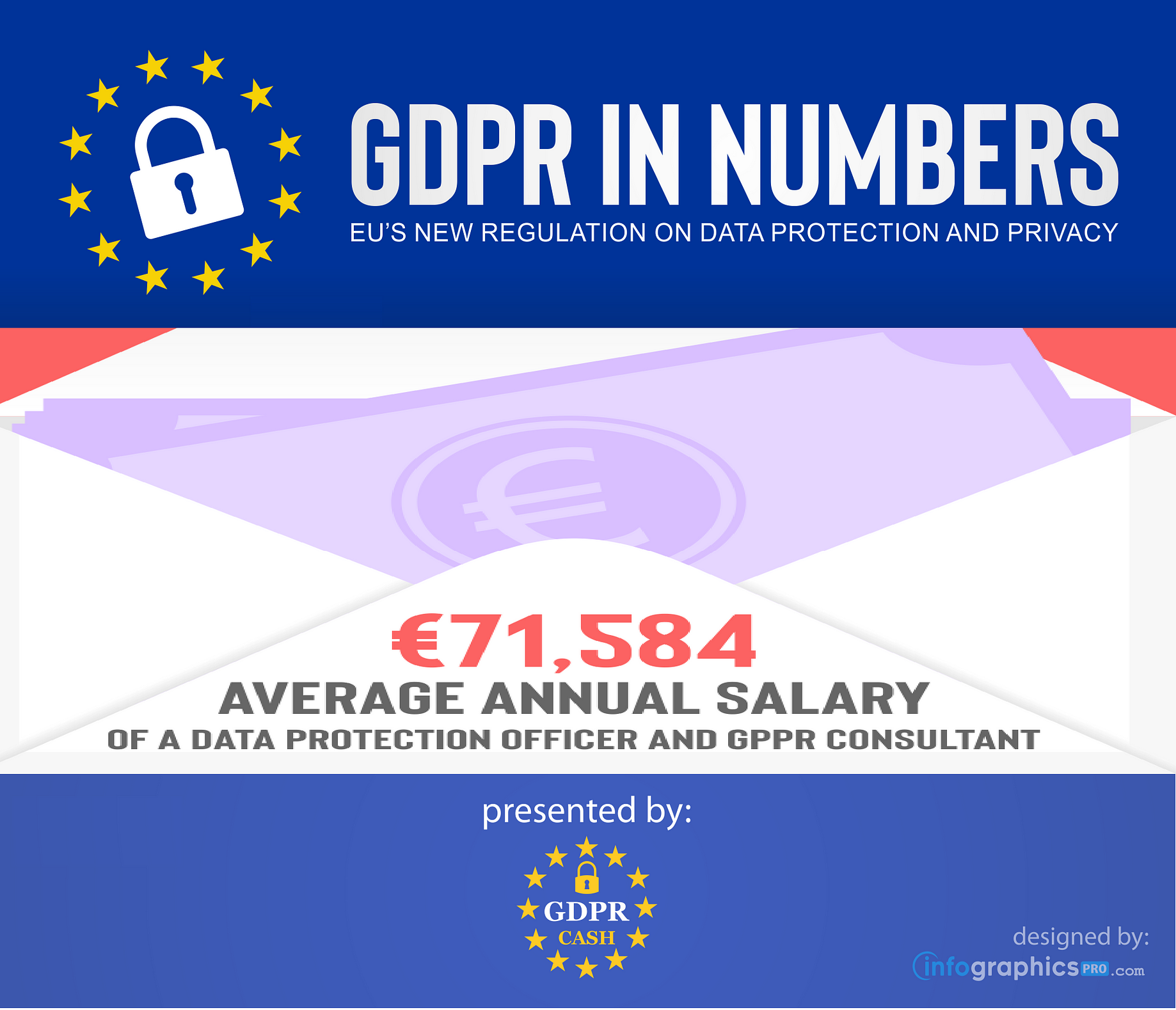 GDPR in Numbers — 8: Average Salary of a Data Protection Officer | by GDPR.CASH  | Medium