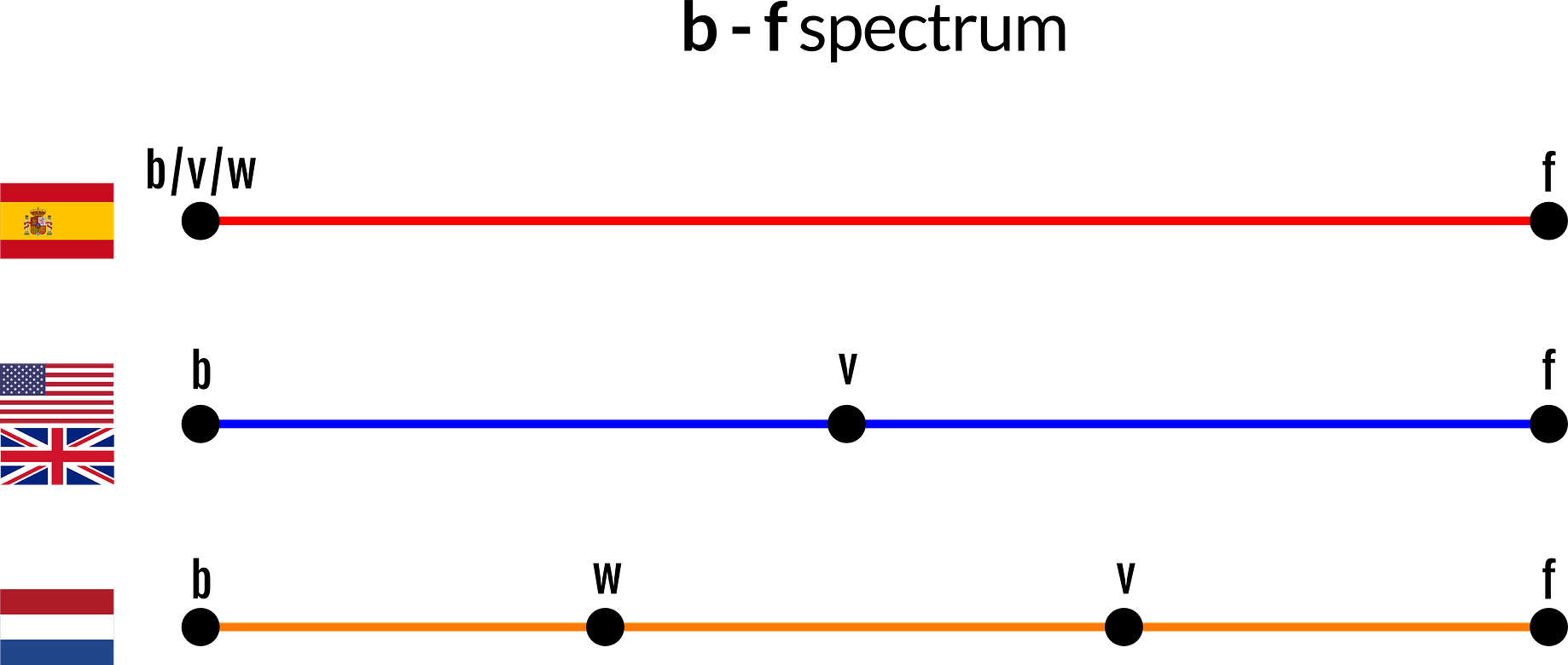 English Spanish And Dutch B V W And F Pronunciation By Javier Gb Medium