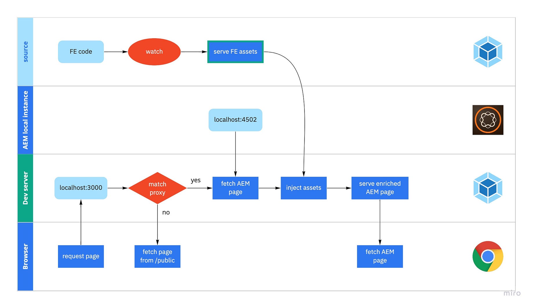 how to run webpack locally