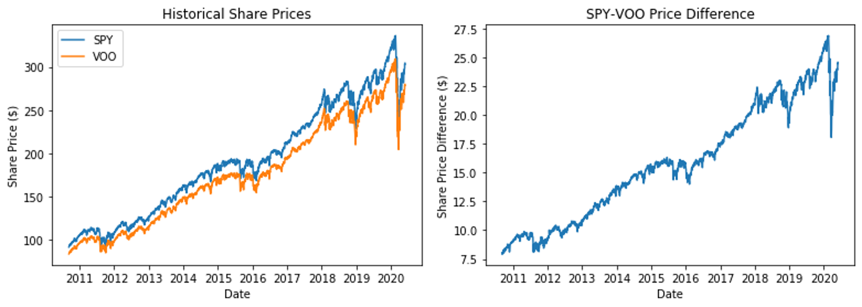 Spy Vs Voo Is There Any Difference By Matthew Chin Towards Data Science Spy Vs Voo Is There Any Difference By Matthew Chin Towards Data Science